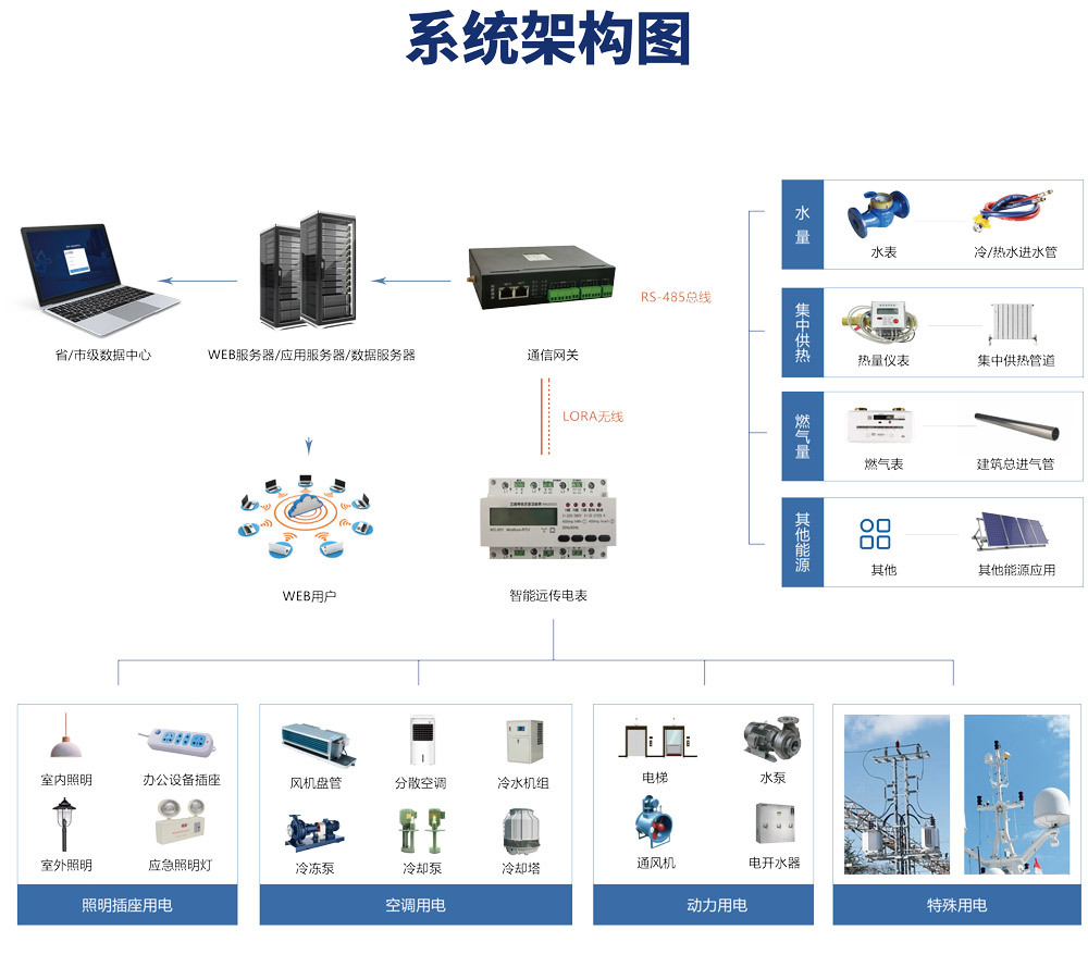 綠色低碳發(fā)展，離不開能耗計量，能源管理系統(tǒng)提能效！