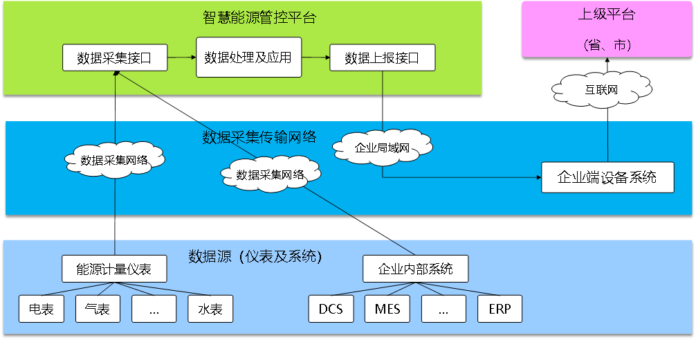 能效管理系統(tǒng)，開源能效管理系統(tǒng)，智能化能源使用管理