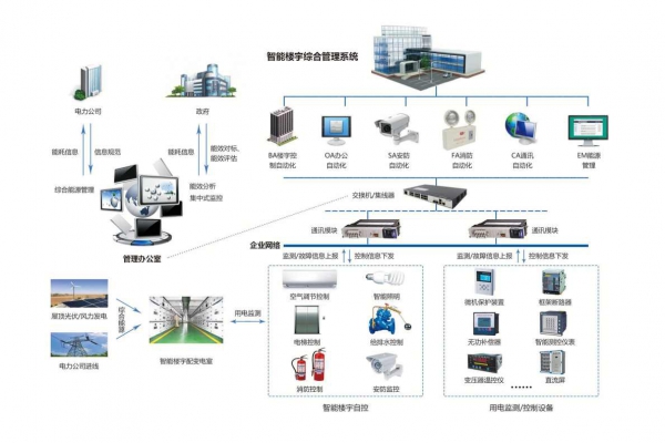 企業(yè)能源管理系統通過現場采集到分類分項的能源數據！
