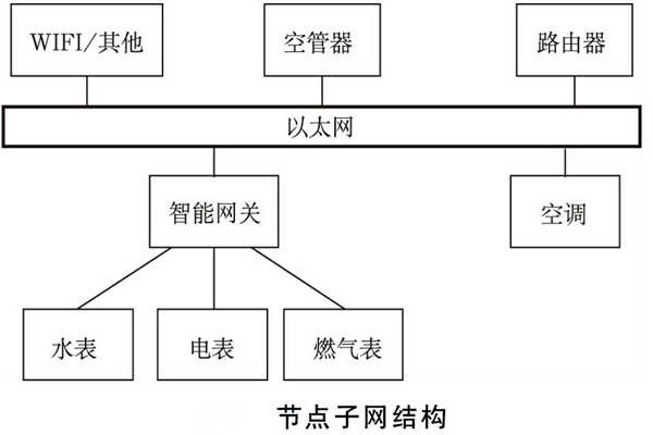 建筑能耗監(jiān)測系統(tǒng)如何規(guī)劃網(wǎng)絡(luò)結(jié)構(gòu)？(圖2)