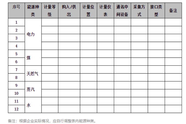 能耗在線監(jiān)測(cè)系統(tǒng)能源采集記錄表及電計(jì)量！(圖1)
